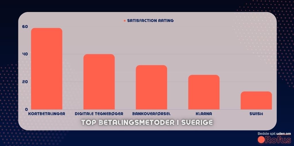 Top betalingsmetoder i Sverige